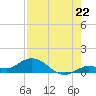 Shell Key Channel tide chart for Tuesday, July 22, 2025