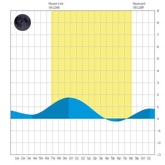 Shell Key Channel tide chart for Thursday, July 24, 2025