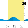 Shell Key Channel tide chart for Saturday, July 26, 2025