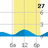 Shell Key Channel tide chart for Sunday, July 27, 2025