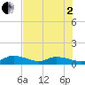 Shell Key Channel tide chart for Wednesday, July 2, 2025