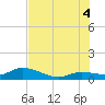Shell Key Channel tide chart for Friday, July 4, 2025