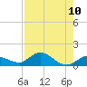Shell Key Channel tide chart for Sunday, August 10, 2025
