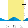 Shell Key Channel tide chart for Monday, August 11, 2025