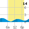 Shell Key Channel tide chart for Thursday, August 14, 2025