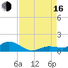 Shell Key Channel tide chart for Saturday, August 16, 2025