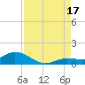 Shell Key Channel tide chart for Sunday, August 17, 2025