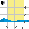Shell Key Channel tide chart for Friday, August 1, 2025