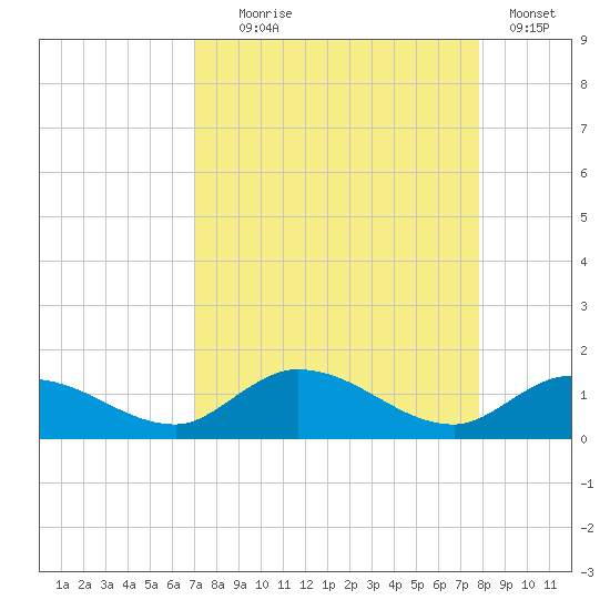 Shell Key Channel tide chart for Monday, August 25, 2025