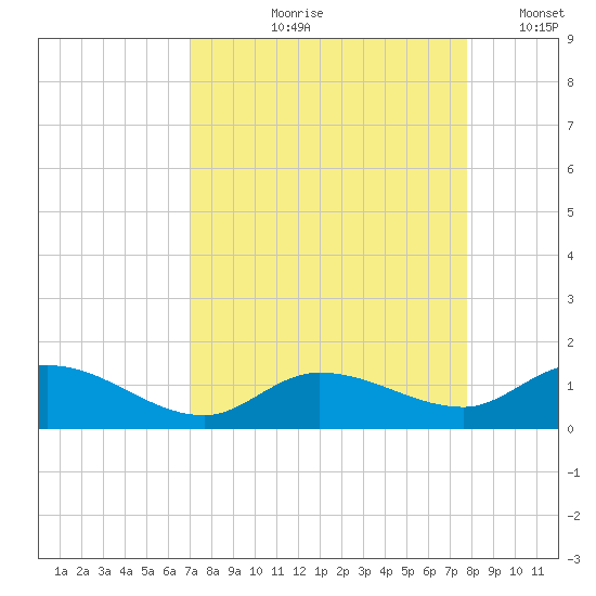Shell Key Channel tide chart for Wednesday, August 27, 2025