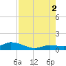 Shell Key Channel tide chart for Saturday, August 2, 2025
