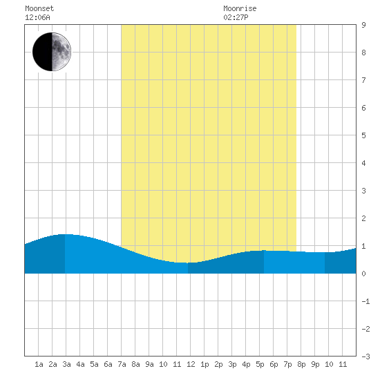 Shell Key Channel tide chart for Sunday, August 31, 2025