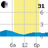 Shell Key Channel tide chart for Sunday, August 31, 2025