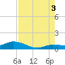 Shell Key Channel tide chart for Sunday, August 3, 2025