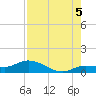 Shell Key Channel tide chart for Tuesday, August 5, 2025