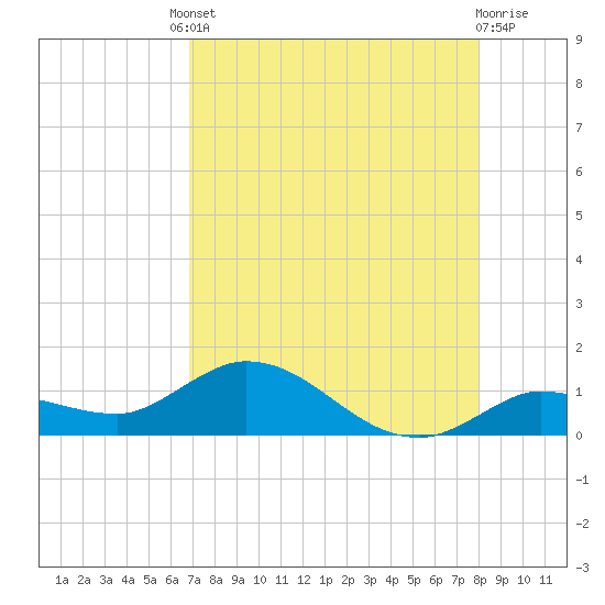 Shell Key Channel tide chart for Friday, August 8, 2025