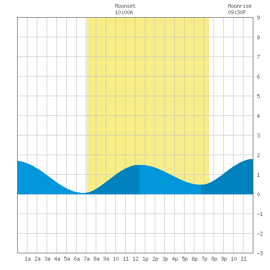 Shell Key Channel tide chart for Wednesday, September 10, 2025
