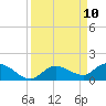 Shell Key Channel tide chart for Wednesday, September 10, 2025