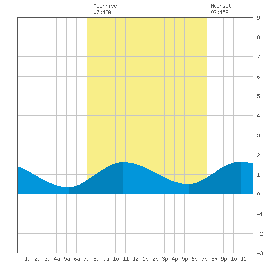 Shell Key Channel tide chart for Monday, September 22, 2025