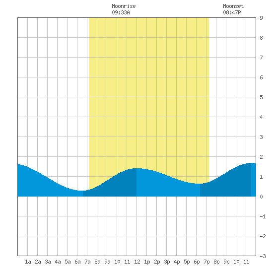 Shell Key Channel tide chart for Wednesday, September 24, 2025