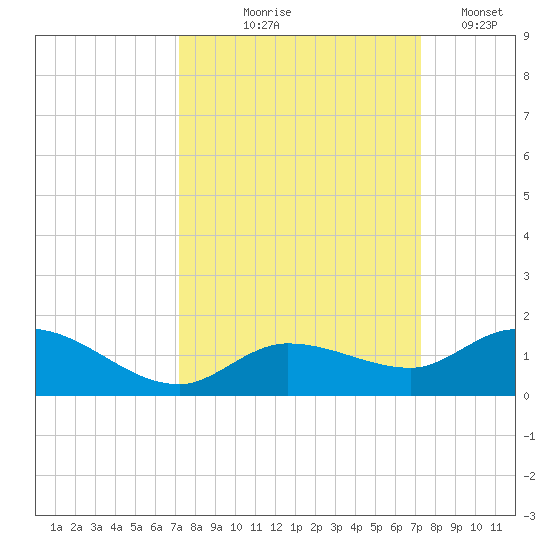 Shell Key Channel tide chart for Thursday, September 25, 2025