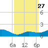 Shell Key Channel tide chart for Saturday, September 27, 2025