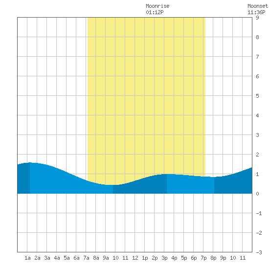 Shell Key Channel tide chart for Sunday, September 28, 2025