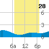 Shell Key Channel tide chart for Sunday, September 28, 2025