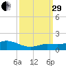 Shell Key Channel tide chart for Monday, September 29, 2025
