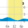 Shell Key Channel tide chart for Wednesday, September 3, 2025