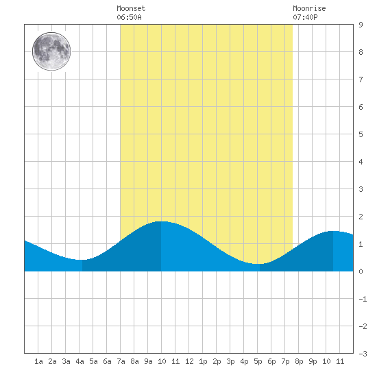 Shell Key Channel tide chart for Sunday, September 7, 2025