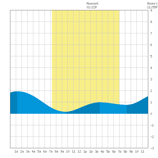 Shell Key Channel tide chart for Sunday, October 12, 2025