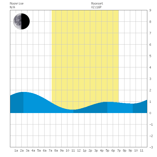 Shell Key Channel tide chart for Monday, October 13, 2025