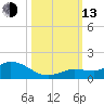 Shell Key Channel tide chart for Monday, October 13, 2025