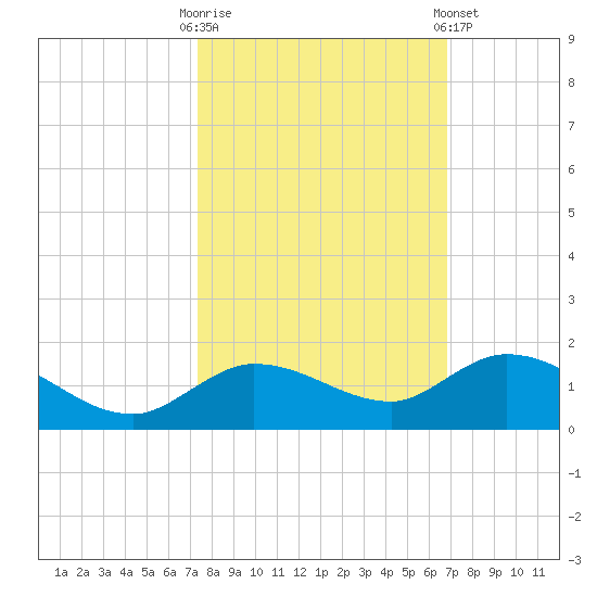 Shell Key Channel tide chart for Monday, October 20, 2025