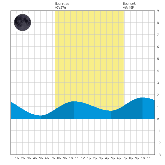 Shell Key Channel tide chart for Tuesday, October 21, 2025