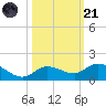 Shell Key Channel tide chart for Tuesday, October 21, 2025