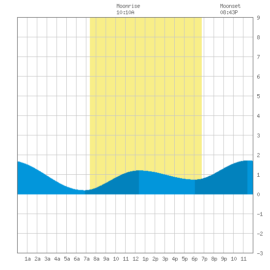 Shell Key Channel tide chart for Friday, October 24, 2025