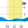 Shell Key Channel tide chart for Sunday, October 26, 2025