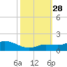 Shell Key Channel tide chart for Tuesday, October 28, 2025