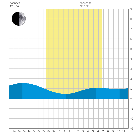 Shell Key Channel tide chart for Wednesday, October 29, 2025