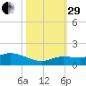 Shell Key Channel tide chart for Wednesday, October 29, 2025