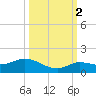 Shell Key Channel tide chart for Thursday, October 2, 2025