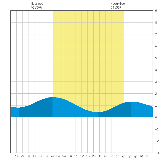 Shell Key Channel tide chart for Friday, October 3, 2025