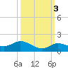 Shell Key Channel tide chart for Friday, October 3, 2025