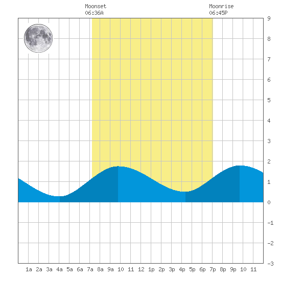 Shell Key Channel tide chart for Monday, October 6, 2025