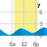 Shell Key Channel tide chart for Tuesday, October 7, 2025
