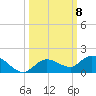 Shell Key Channel tide chart for Wednesday, October 8, 2025