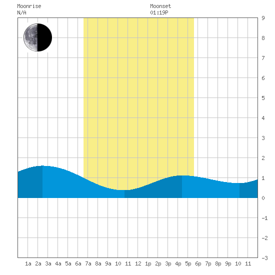 Shell Key Channel tide chart for Wednesday, November 12, 2025