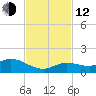 Shell Key Channel tide chart for Wednesday, November 12, 2025